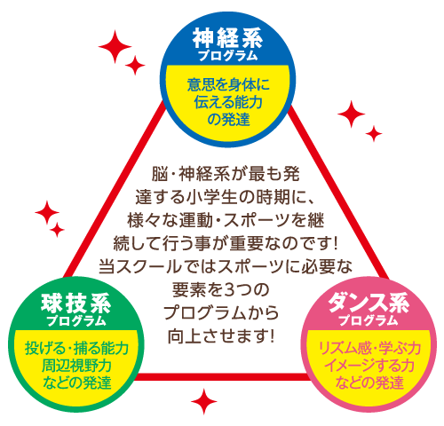 脳･神経系が最も発達する小学生の時期に、様々な運動・スポーツを継続して行う事が重要なのです！当スクールではスポーツに必要な要素を3つのプログラムから向上させます!