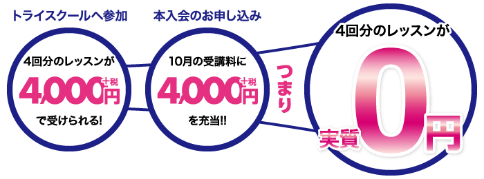 4回分のレッスンが実質0円